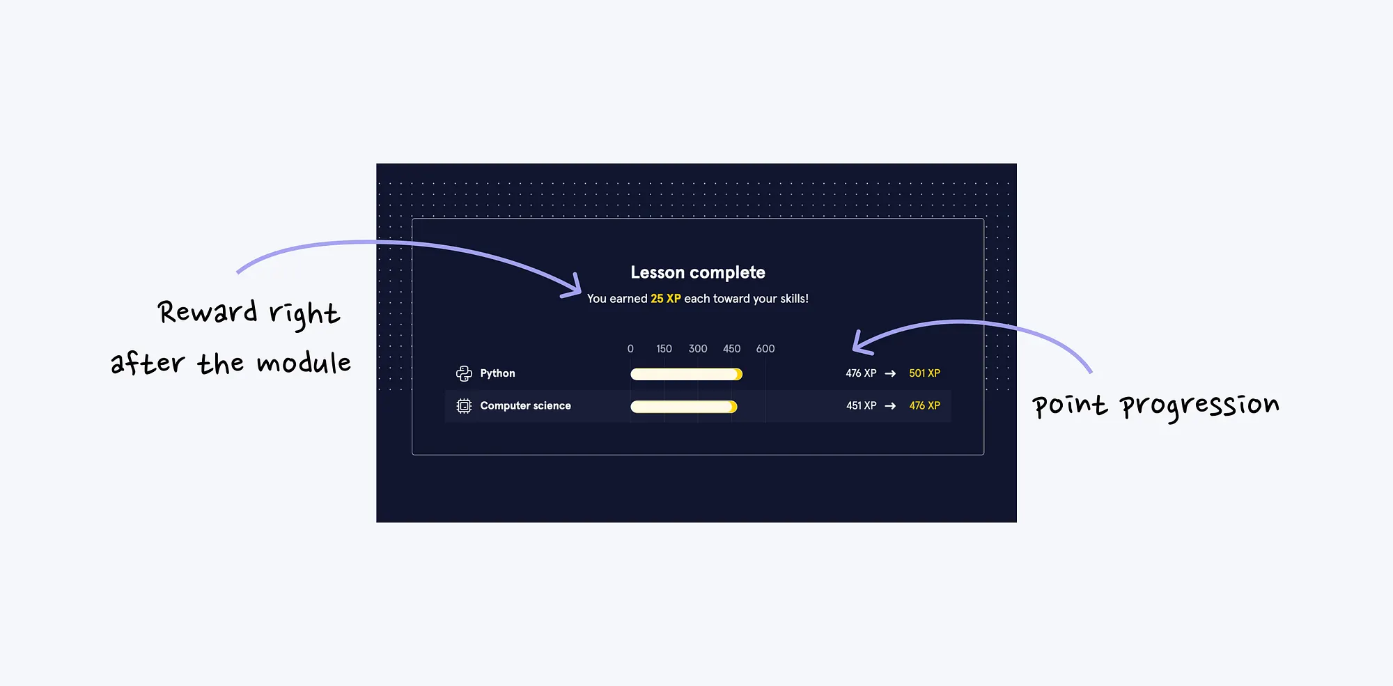 Codecademy lesson complete screen showing immediate XP reward and point progression