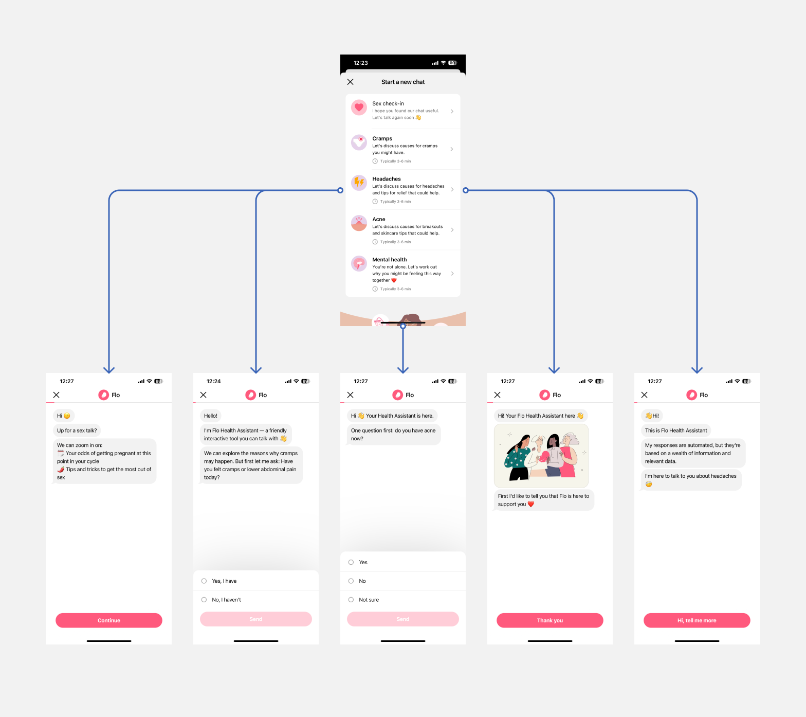 Flo's 'Start a new chat' menu branching topics like cramps, headaches, acne, and mental health into guided conversation openers