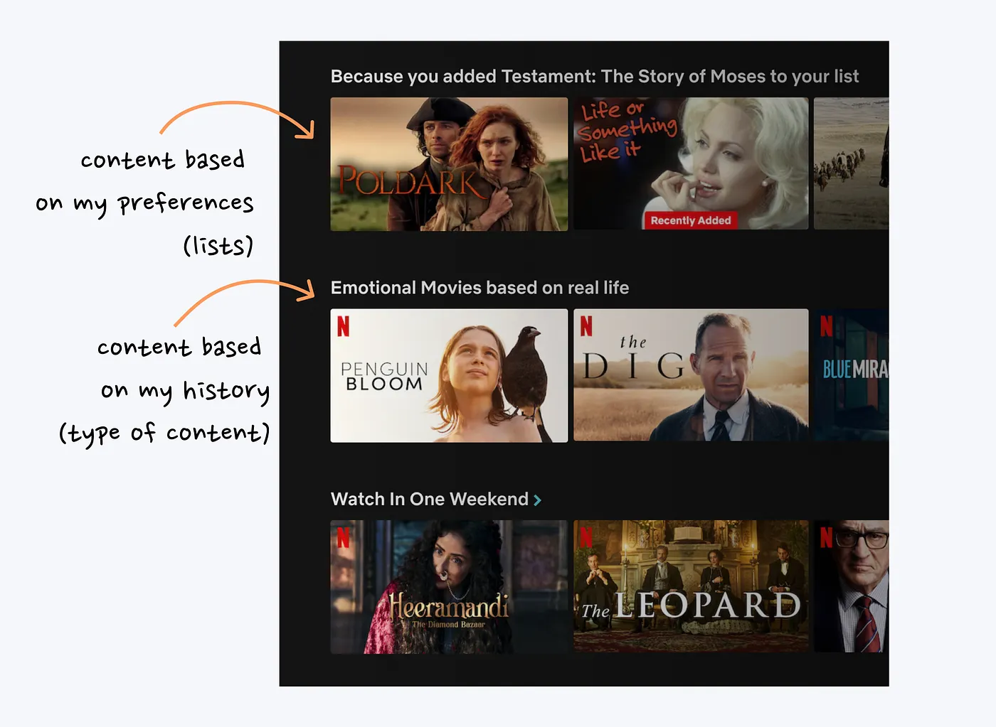 Netflix recommendation rows based on saved list, viewing history, content type, and time commitment