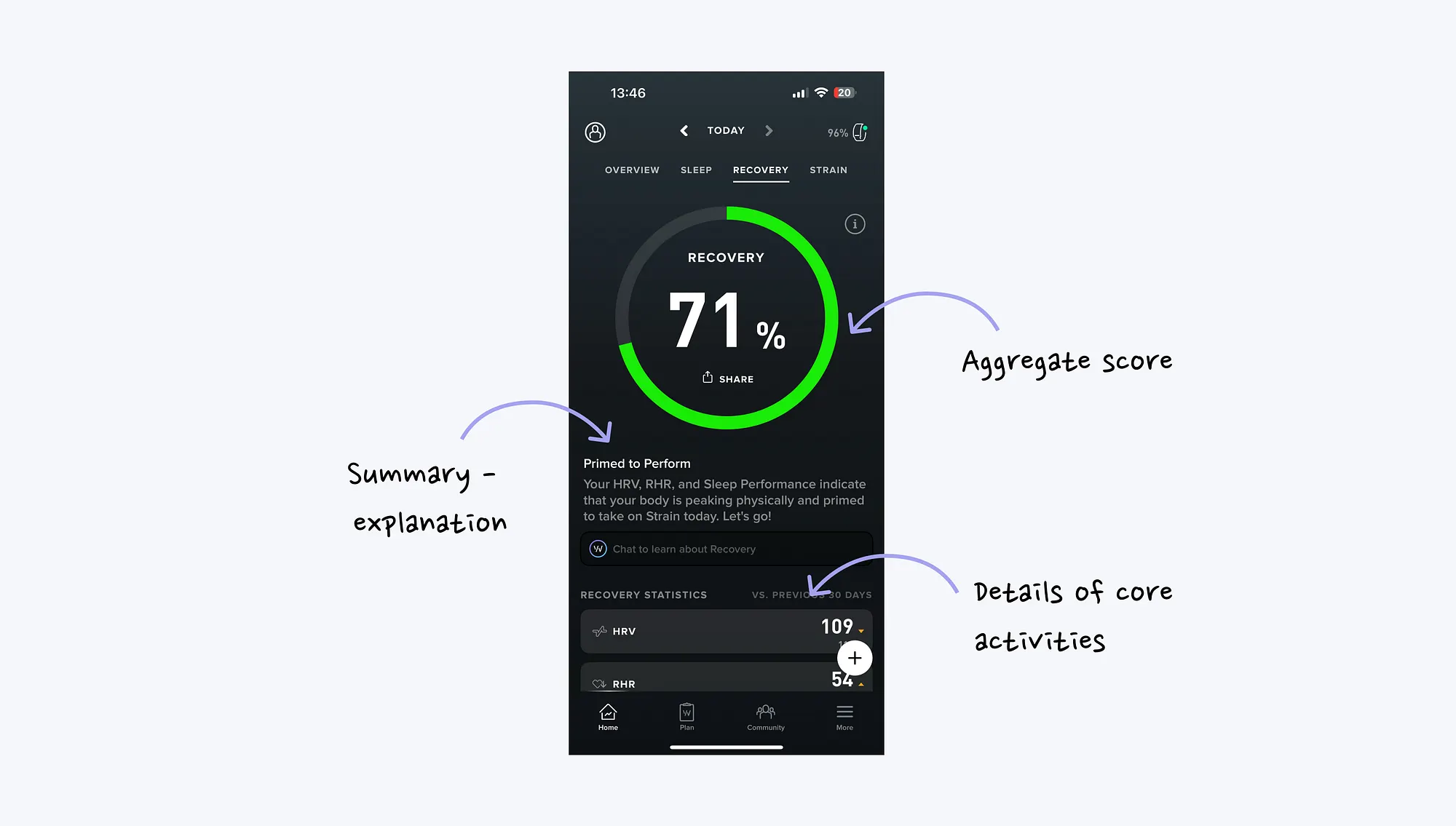 Whoop recovery screen showing an aggregate recovery score with a short explanation and supporting stats