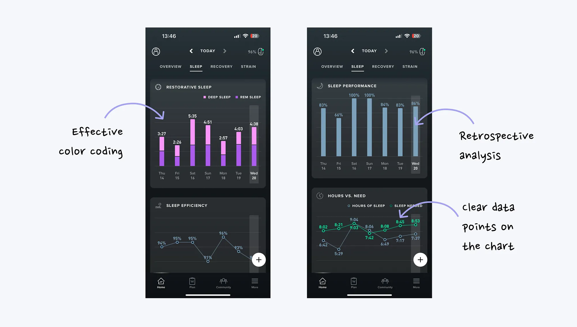 Whoop sleep analytics screens showing color-coded charting and retrospective trend analysis
