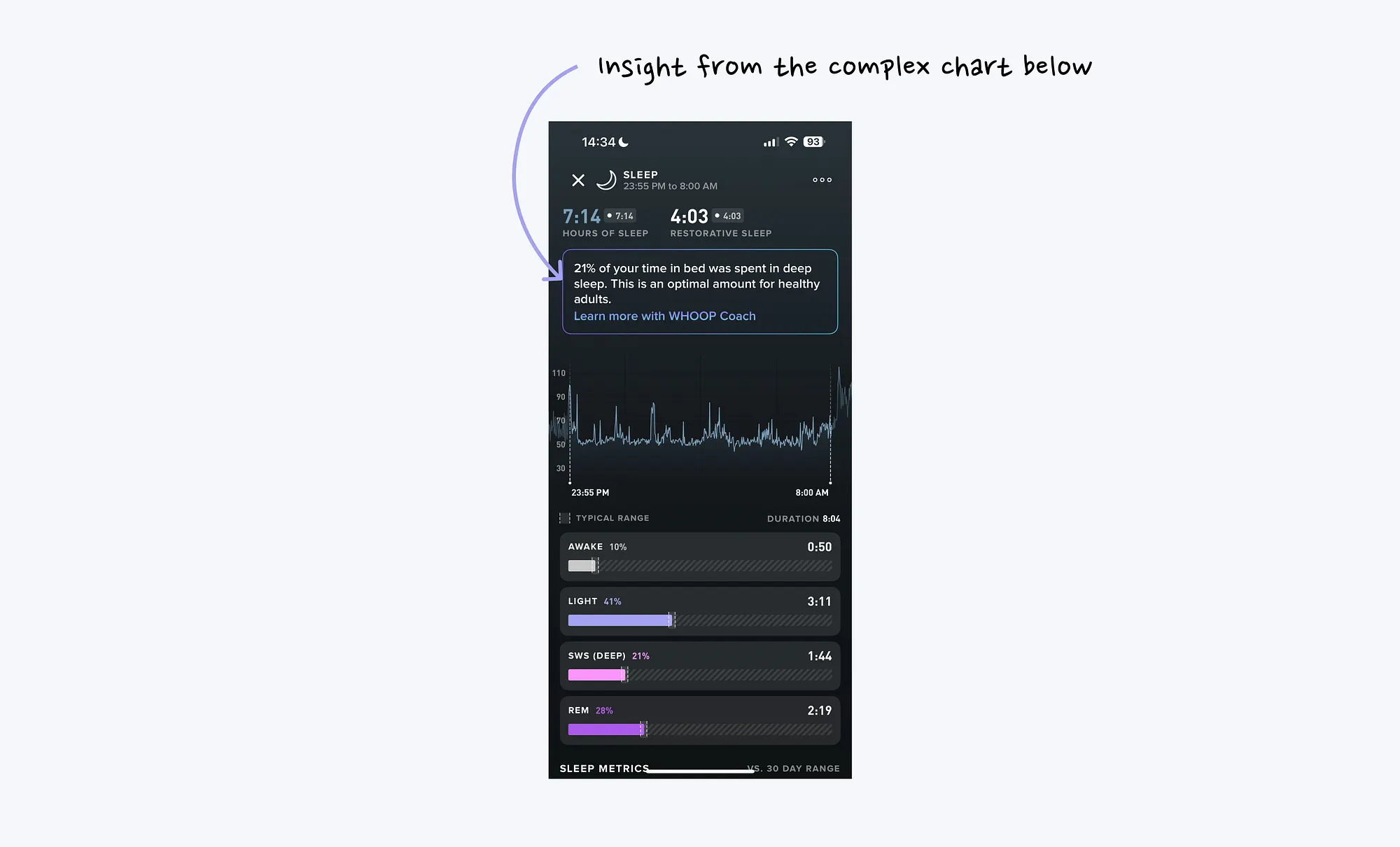 Whoop sleep detail screen showing an insight extracted from a complex chart
