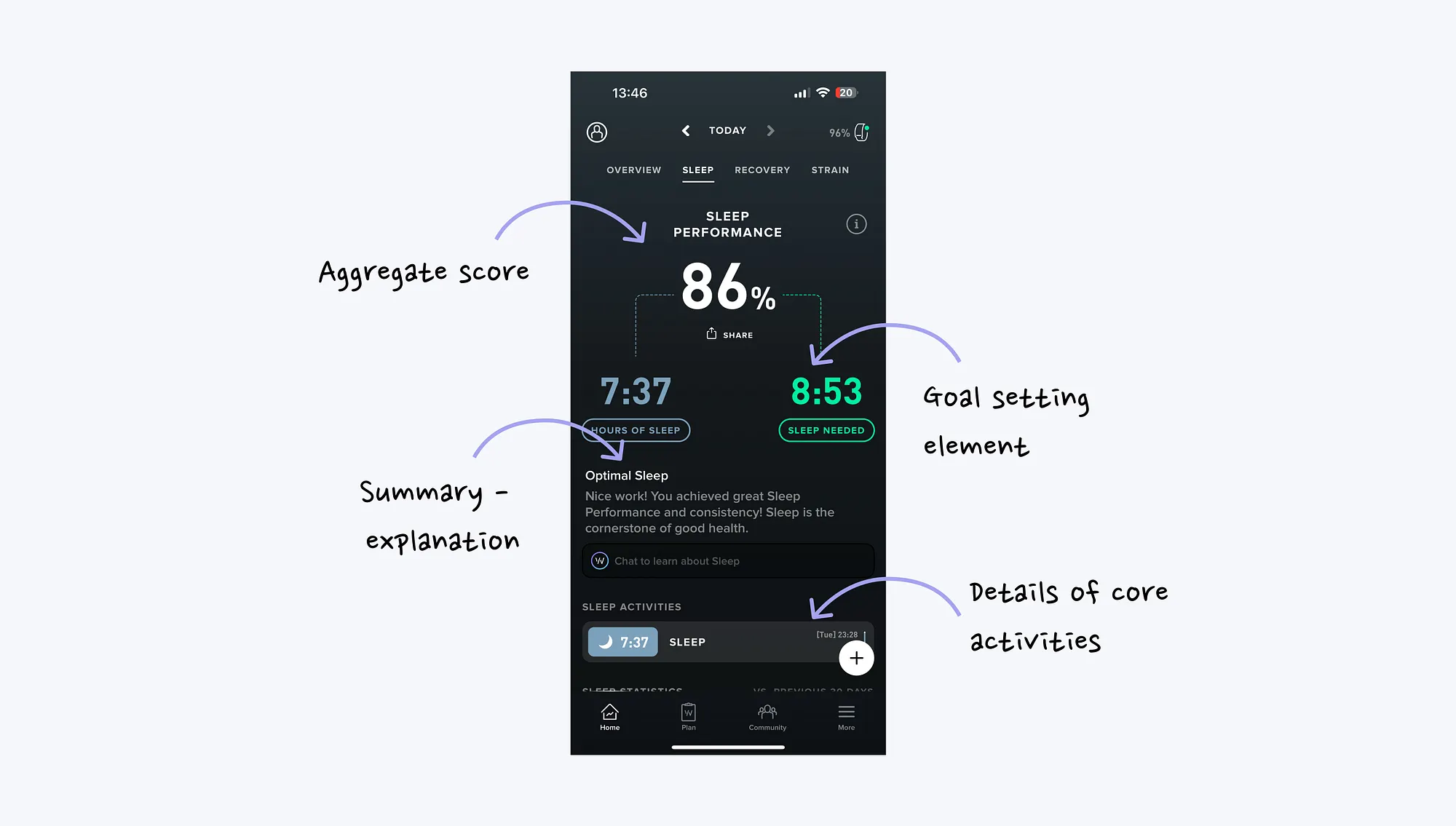 Whoop sleep performance screen showing aggregate score, sleep goal, and explanation
