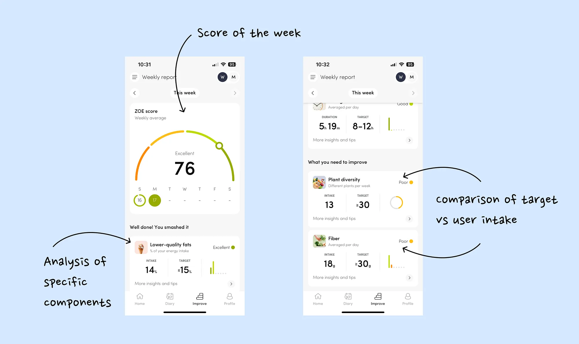 Zoe weekly report comparing the user's intake against targets with a granular breakdown